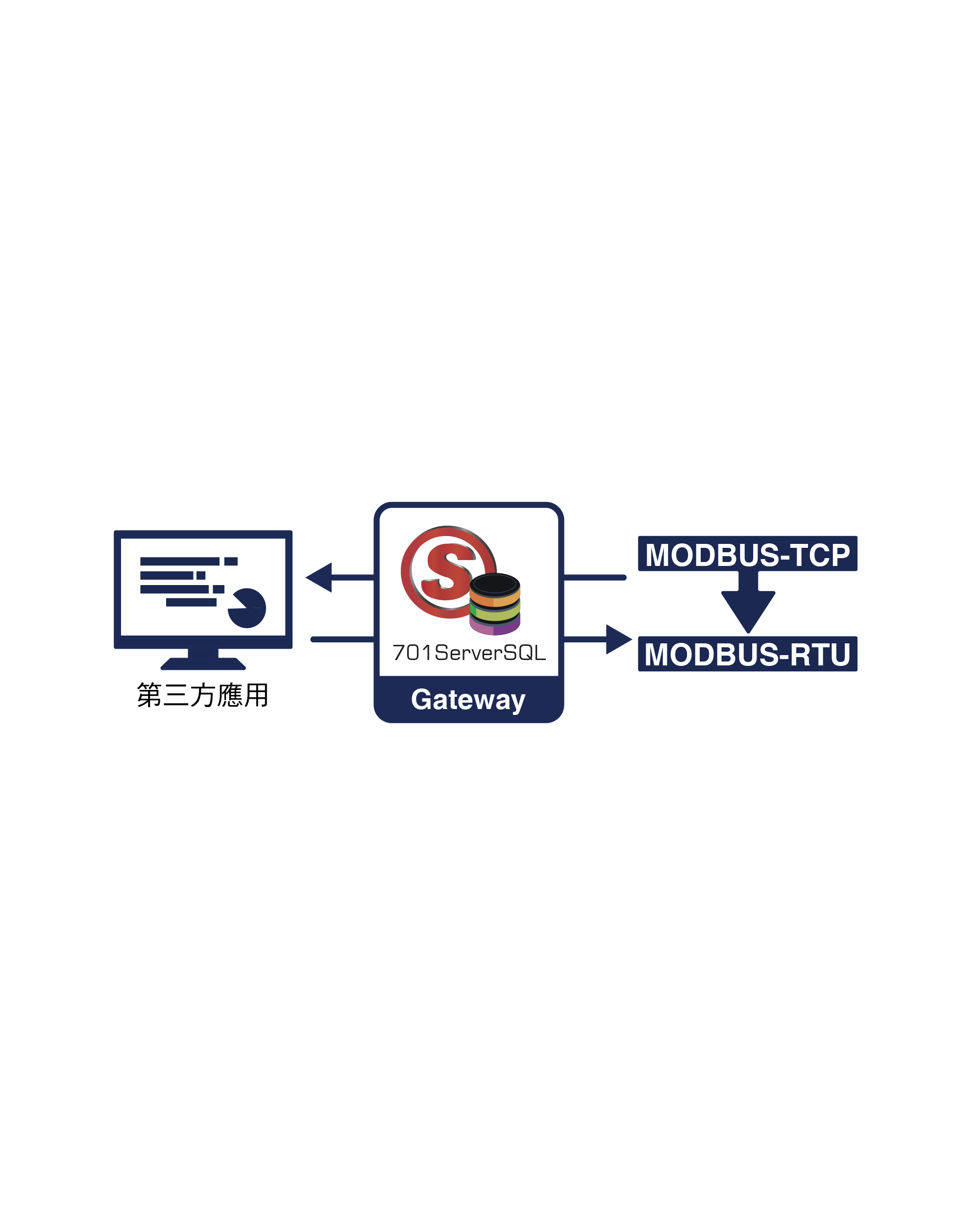 整合方案-Modbus-TCP to Modbus-RTU(圖)