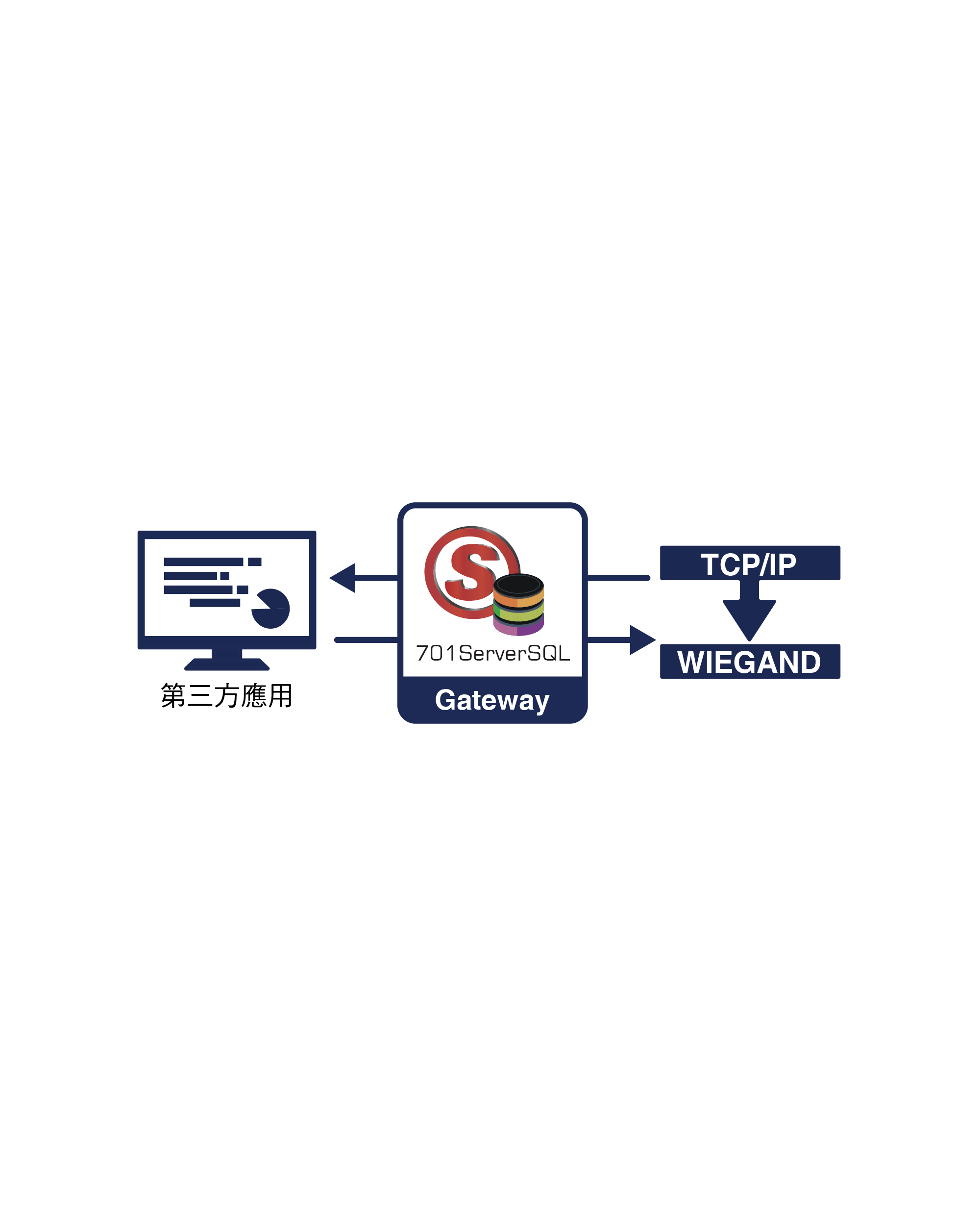 整合方案-TCP IP to WIEGAND(圖)