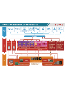 SOYAL-LINK 豐富友善的第三方異質平台整合介面(圖)